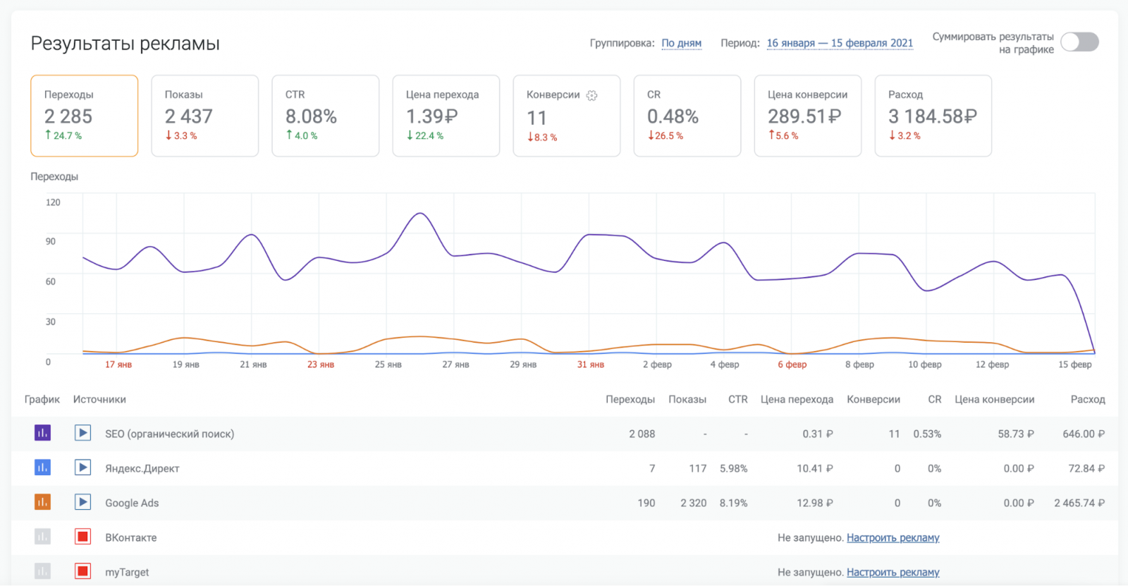 Mytarget cpm. Результат рекламы. конверсия в mytarget.