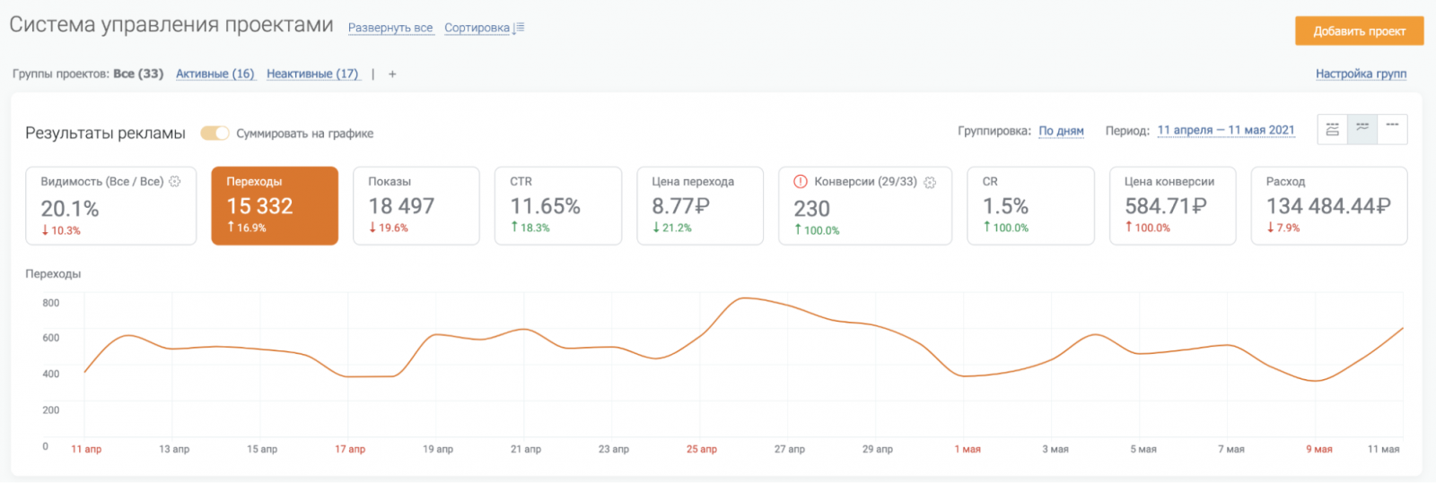 Конверсия показов. Отличие CTR от конверсии.