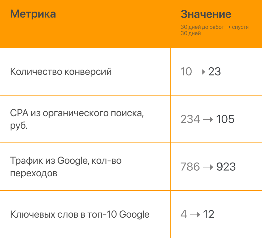 У школы английского языка из Кемерово за месяц больше чем в 2 раза выросли лиды из Google