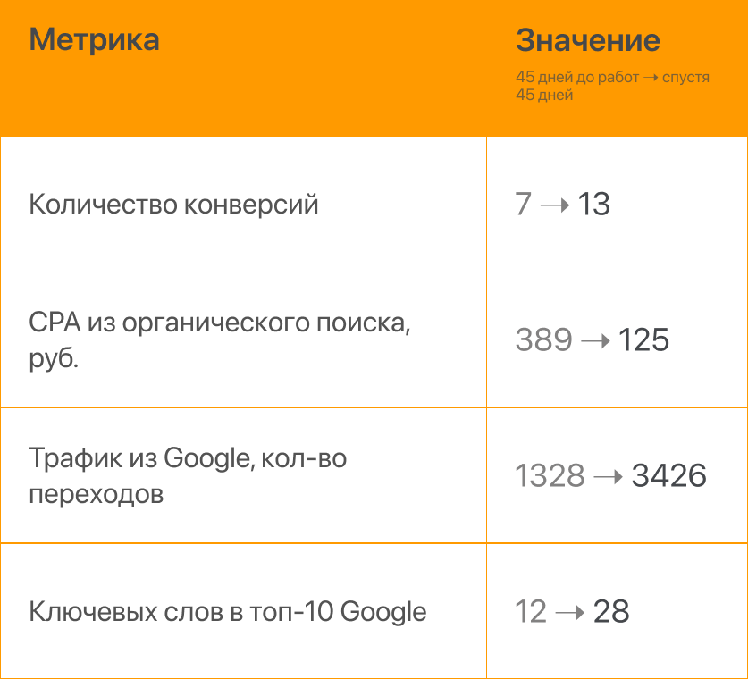У компании по ремонту квартир из Иркутска за 1,5 месяца количество заявок выросло в 1,9 раза