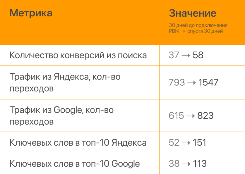 У детской стоматологии из Перми заявки из поиска увеличились в полтора раза, трафик из Яндекса — в 2 раза