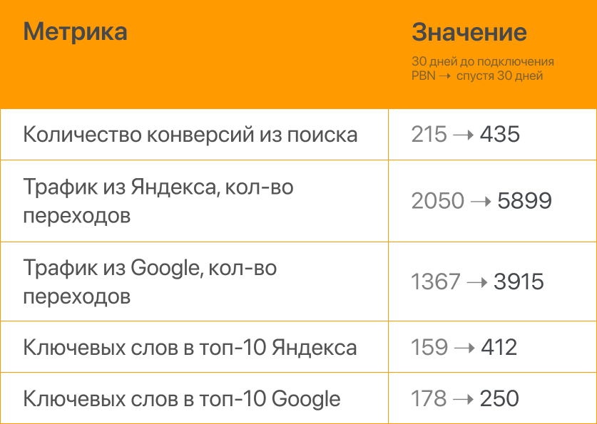 У онлайн-курсов по подготовке к ЕГЭ количество заявок из поиска выросло в 2 раза, трафик из Яндекса и Google увеличился почти втрое