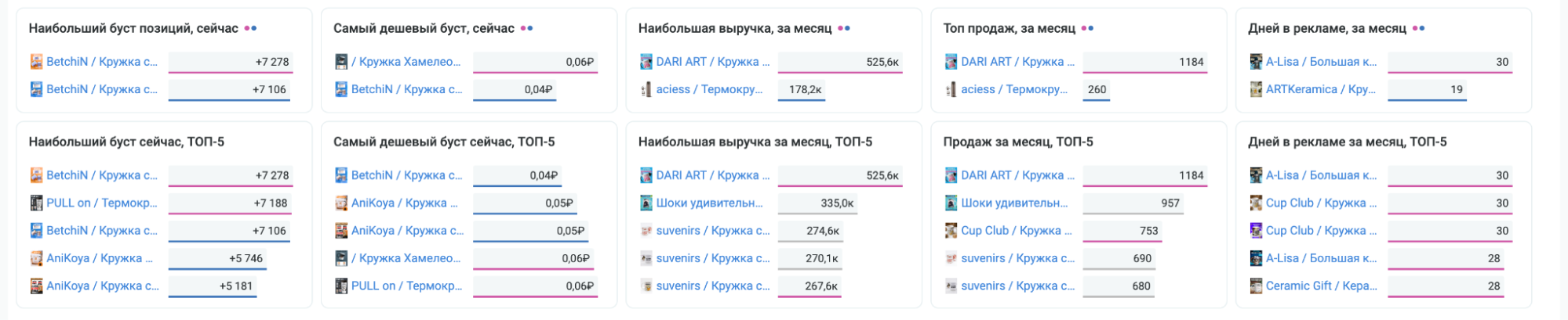 Карточки, где выведены товары-лидеры в поисковой и авторекламе и топ-5 товаров в каждой категории