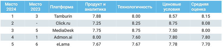 click.ru участвовал в рейтинге Optimization tools, где занял 2 место в номинации «Качество продукта и оказываемого сервиса 2024»