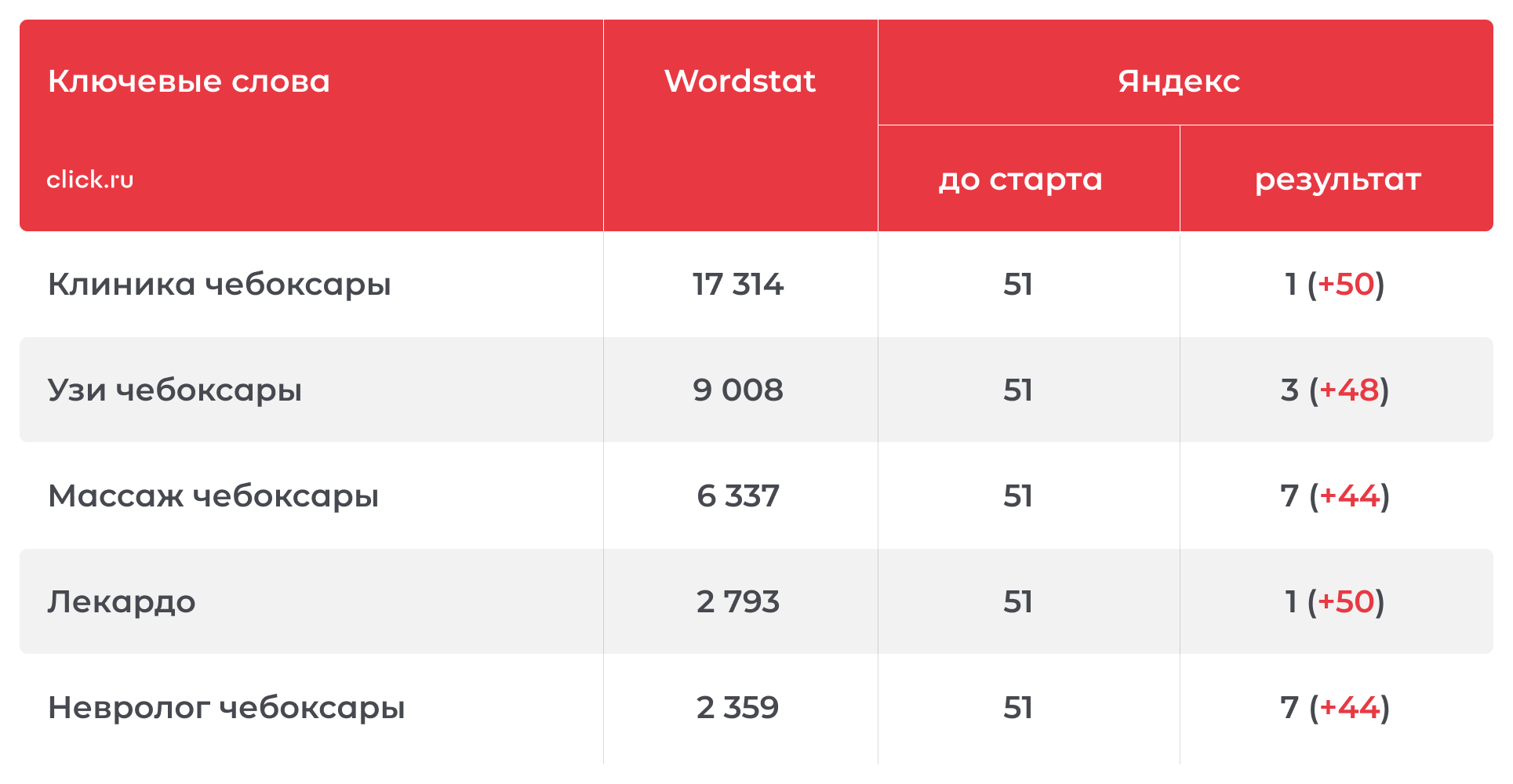 Ускорить рост позиций по целевым ключевым словам и привести заявки на маржинальные услуги