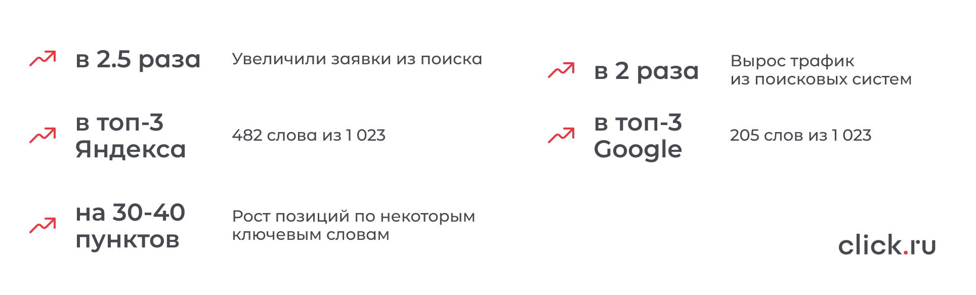 Ускорить рост позиций по целевым ключевым словам и привести заявки на маржинальные услуги