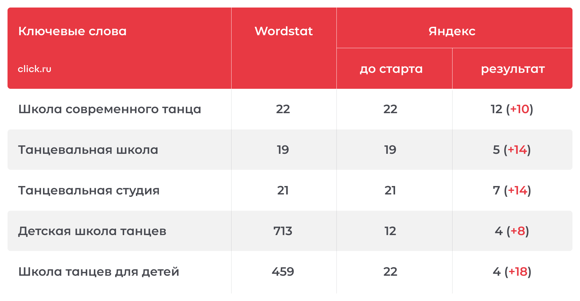 Выйти в топ по конкурентным запросам в регионе