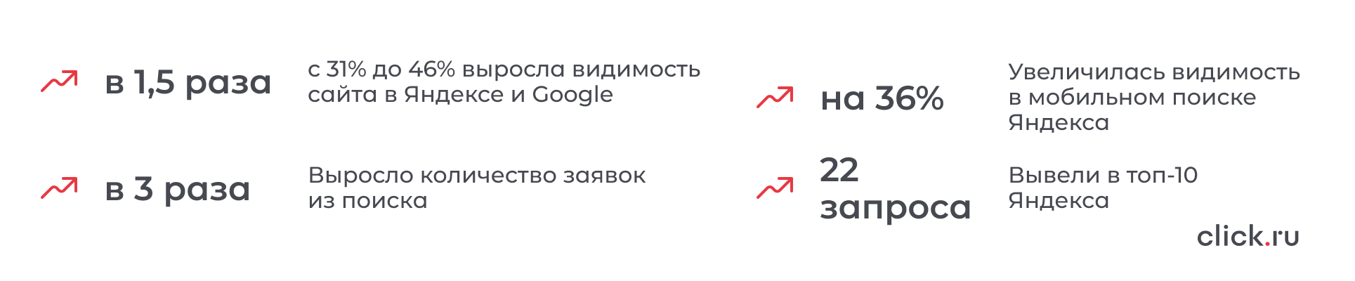 Выйти в топ по конкурентным запросам в регионе, поддержать количество заявок в период низкого спроса