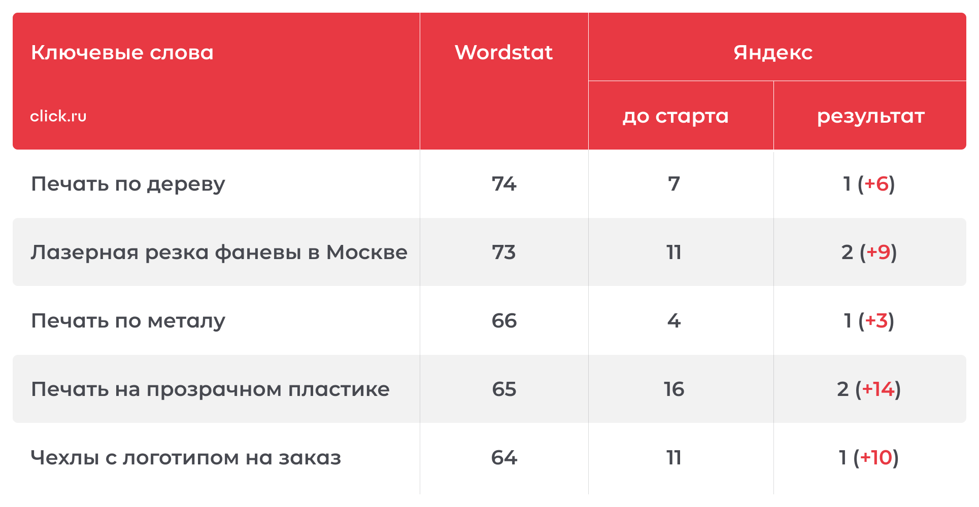 Увеличить заявки на новые услуги в условиях высокой конкуренции в поиске Яндекса и Google