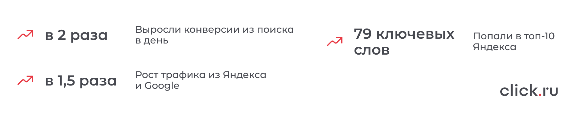 Увеличить заявки на новые услуги в условиях высокой конкуренции в поиске Яндекса и Google