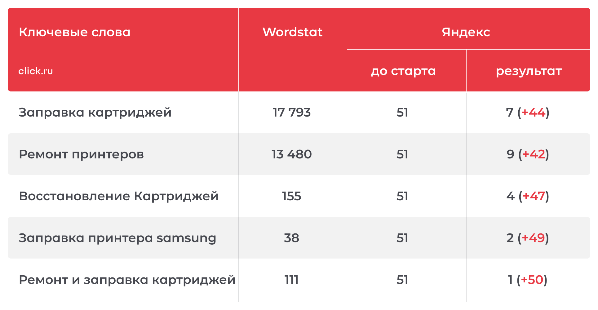 Нарастить трафик и заявки из органического поиска по ключевым словам, связанным с услугой заправки картриджей