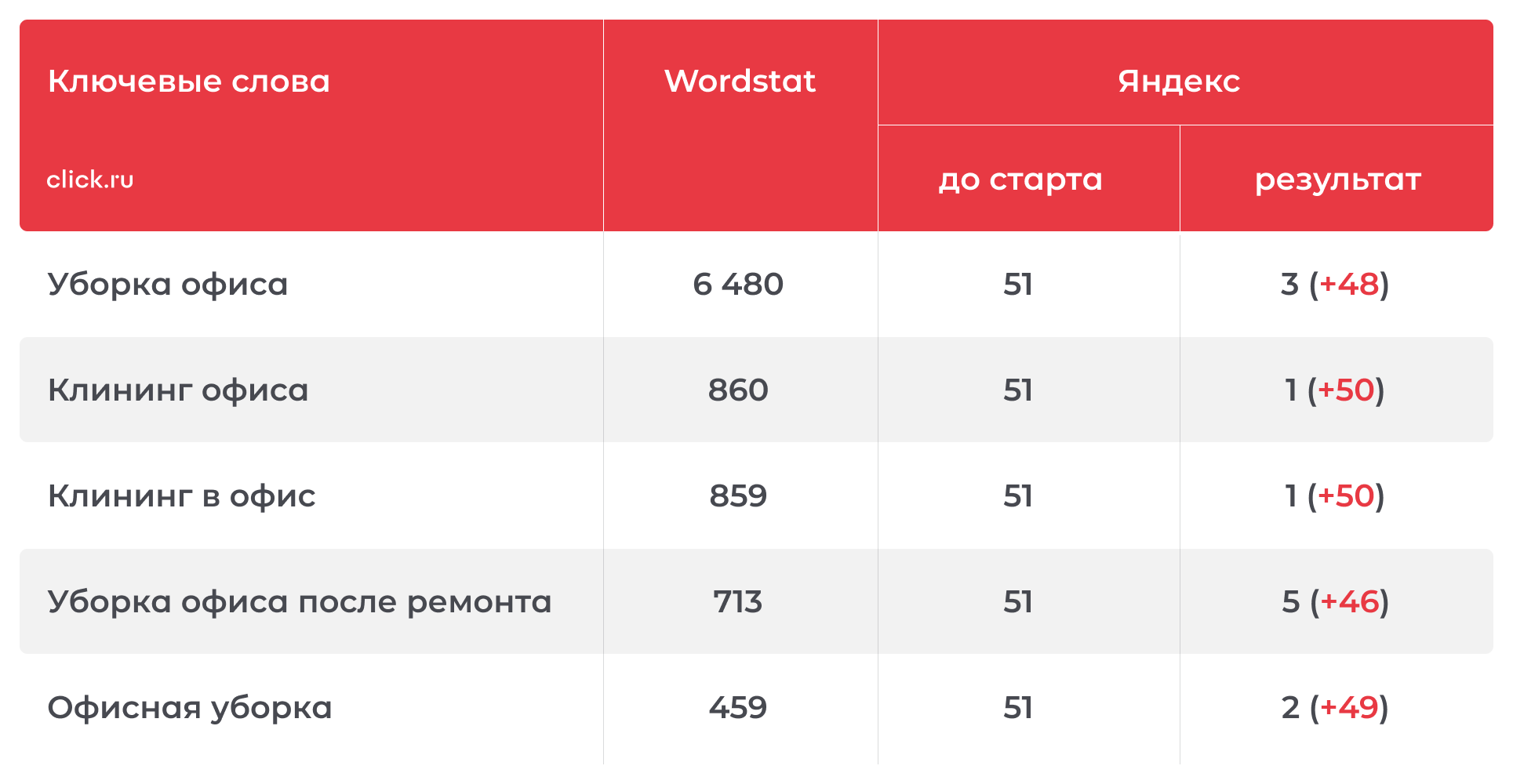 Увеличить посещаемость и заявки из органического поиска на раздел услуги по уборке офисов