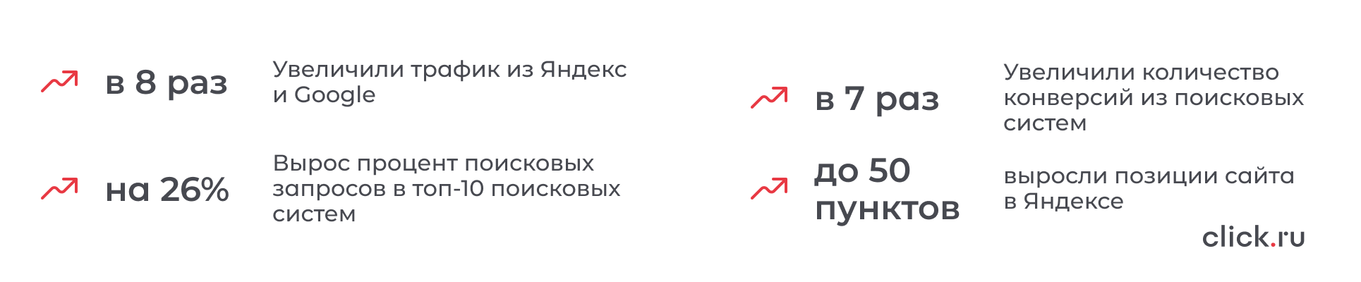 Увеличить посещаемость и заявки из органического поиска на раздел услуги по уборке офисов