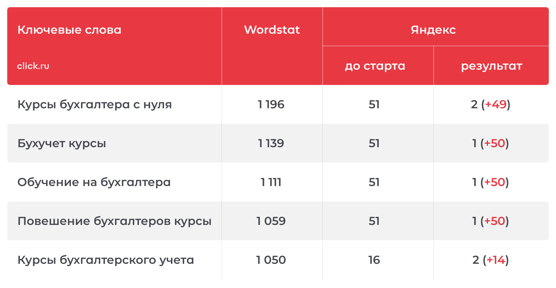 Улучшить позиции в поиске, привлечь больше трафика и заявок