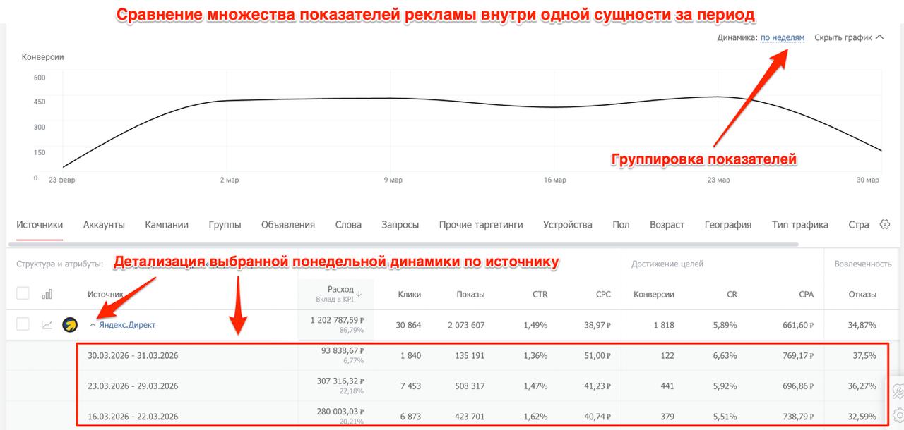 Группируйте данные с разбивкой по дням, неделям, месяцам и кварталам