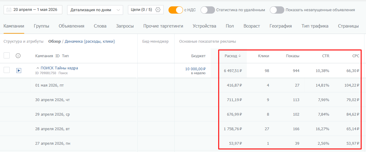 Динамика основных показателей по дням внутри рекламной кампании