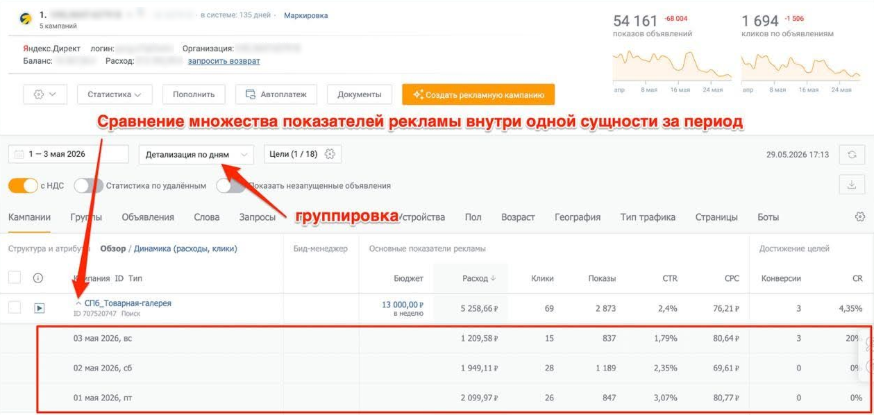 Сравнение основных показателей внутри кампании по дням