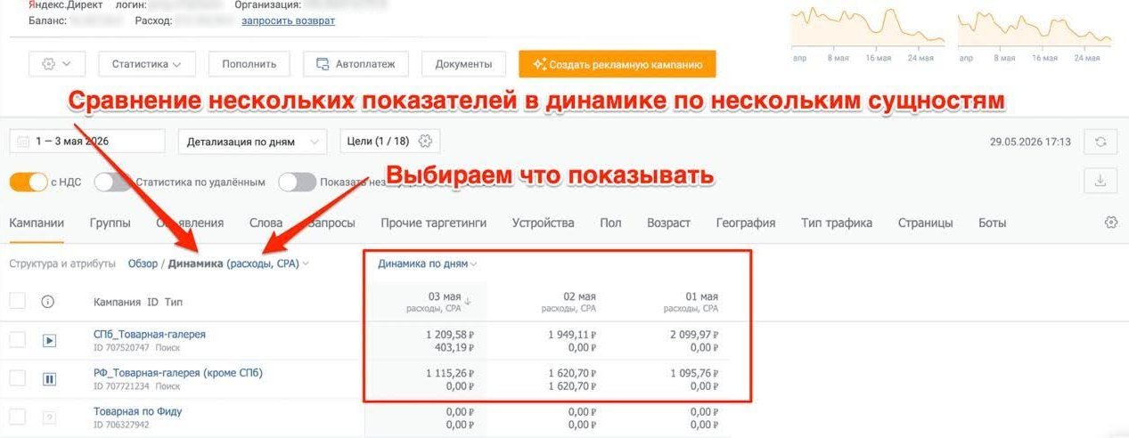 На скриншоте — понедельная динамика расхода и CPA для групп объявлений в кампании